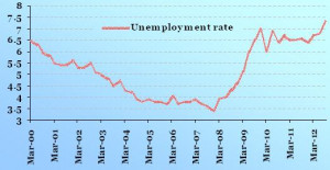 ... below graph shows the movement of Unemployment rate since Jan 2000