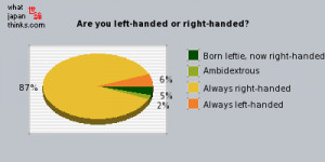 Are you left-handed or right-handed? graph of japanese opinion