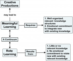 Figure 2. Learning can vary from hightly rote to highly meaningful ...