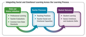 Integrating Social and Emotional Learning Across the Learning Process