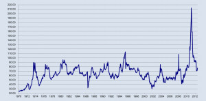 Development Of Cotton Prices 1970 2012 ICE Highest OI