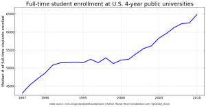 ... student enrollment is partly to blame for rising college costs
