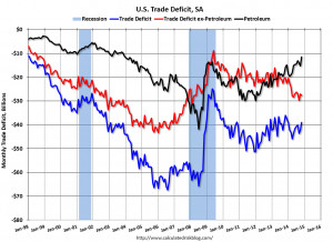 But given our trade deficit in oil (1/4 our total deficit) crashing ...