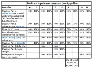 ... medicare. Humana Medicare Supplement Plans . How Much Are Medicare