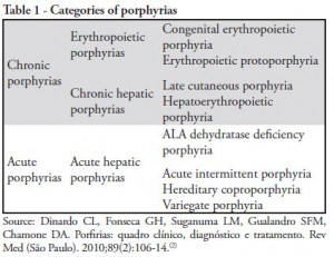 Acute Intermittent Porphyria Symptoms