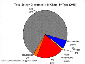 China Congress Pushes Gas, Renewable Energy Plans