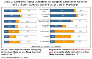 ... in General and Children Adopted Out of Foster Care in Particular