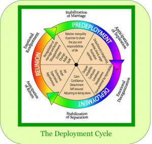 Deployment Reunion Cycle...