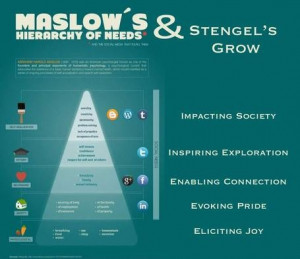 Maslow's Hierarchy of Needs & Stengel's Grow