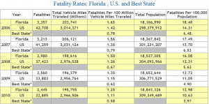 Source: National Highway Traffic Safety Administration )