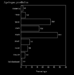 Legalize Prostitution Statistics Into prostitution (n=128)