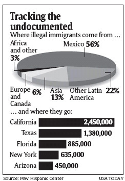 Illegal Immigration: Pros & Cons