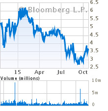 Current Stock Chart for FORTUNA SILVER MINES INC (FVI)