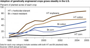 The graph below shows the rapid adoption rate of GMO crops in the U.S ...