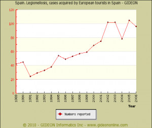 Legionellosis in Spain » Legionella-tourists-Spain