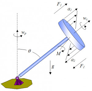 ... acceleration in the given directions due to their angular momentum