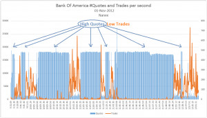 ... higher amount of trades appear when the quote traffic is less
