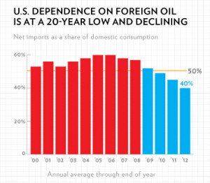 our dependence of foreign oil and increasing alternative energy