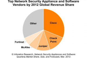 Check Point, Juniper, McAfee, and Fortinet led the network security