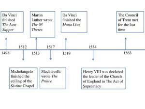 renaissance timeline of important events