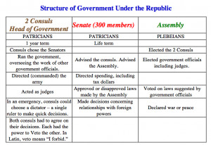 roman republic government chart