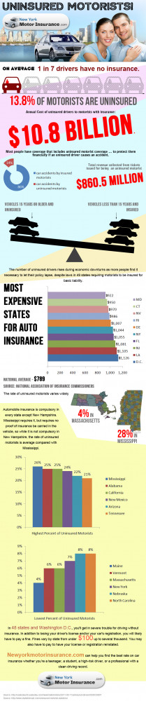 Beware Of Uninsured Motorists – A Look At The Uninsured