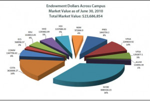 Chart: Distribution of endowment funds across colleges and divisions ...
