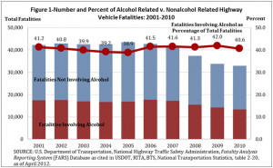 alcohol related fatalities versus nonalcohol related fatalities