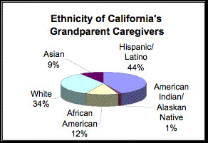 California Leads Nation in Growing Numbers of Grandparent Caregivers