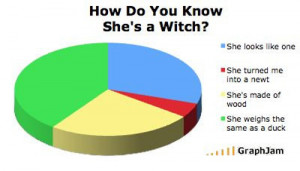 Monty Python Holy Grail Pie Chart How Do You Know She Is A Witch