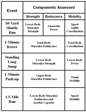 ... assessed (strength, endurance and mobility) by each exercise event