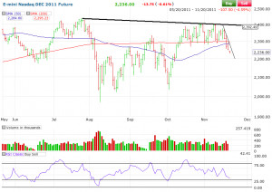 Mini S&P Testing 50DMA, Deficit Reduction Committee Tries To Strike ...
