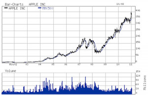 Apple stock market-Apple Inc – AAPL – Stock Quotes – CNBC