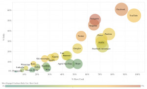 Teenagers Prefer Snapchat To Twitter (But Facebook Still Rules) [STUDY ...