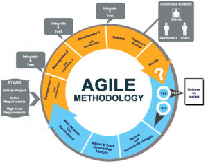 agile software development is a software engineering framework that ...