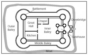 Medieval Castle Diagram Labeled