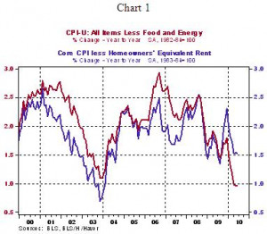 Cpi+2010+chart