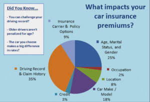 car insurance quotes ontario dui insurance rates from going up
