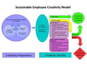 ... Creativity: What Matters Most in Sustaining Creativity Engagement