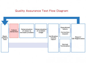 Software Quality Assurance Process Flow Chart