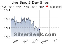 Live Spot Silver Price Charts - U.S. Dollar