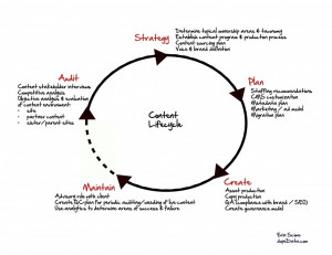 Content Life Cycle from Erin Scime