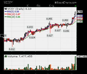 VCSY, VCSY Stock, Vertical Computer Systems Inc.,OTCMKTS:VCSY, hot ...
