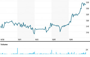 Burckhardt Compression Holding AG (BCHN.S)