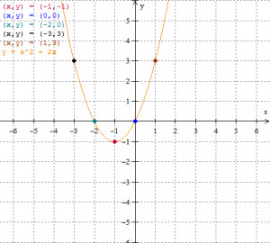 graph quadratic equations in standard form