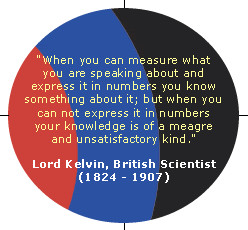 Quote by Lord Kelvin on the importance of measurement.