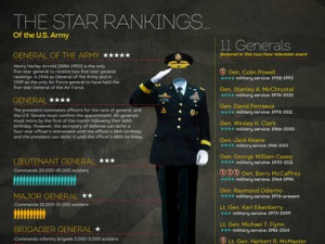 The star rankings of the U.S. Army: decoded.
