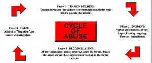 Symptoms of Emotional Abuse