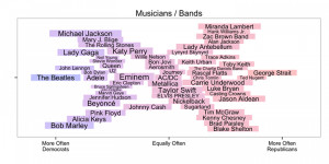 What do Democrats and Republicans agree on? Taylor Swift, apparently ...