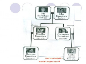 Family Tree in Wuthering Heights Chapters 1-4